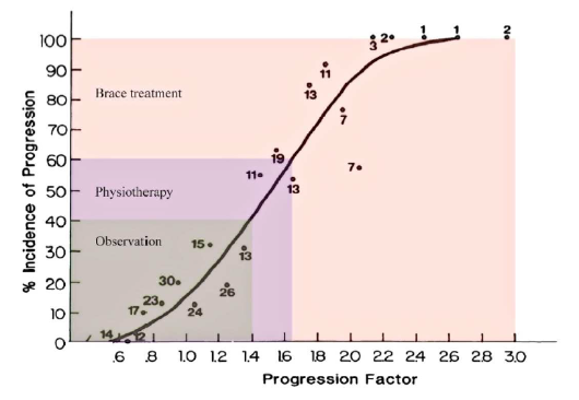 脊椎側彎惡化風險計算